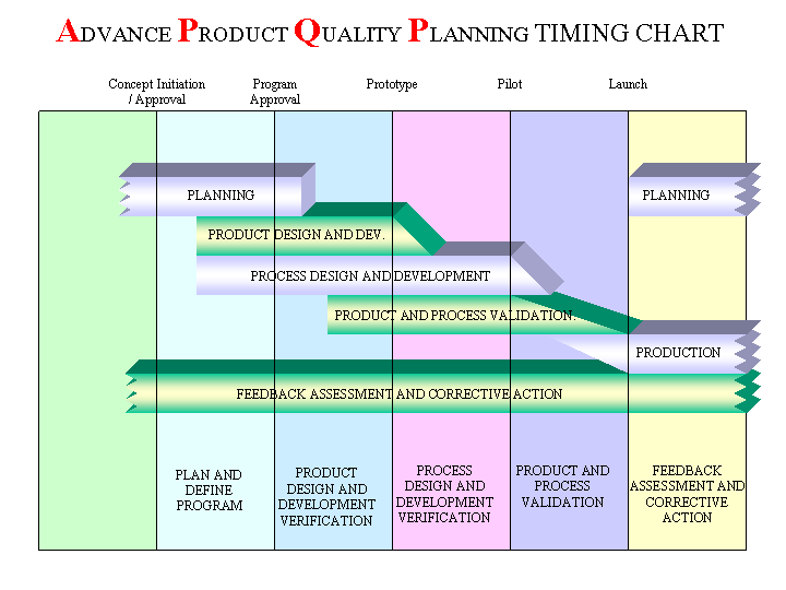 Product Quality Planning Timing Chart